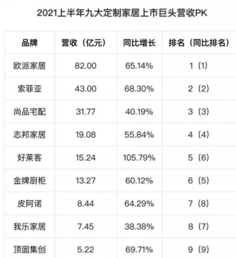 2021上半年九大定制家居上市巨头营收情况 2021上半年九大定制家居上市巨头营收情况