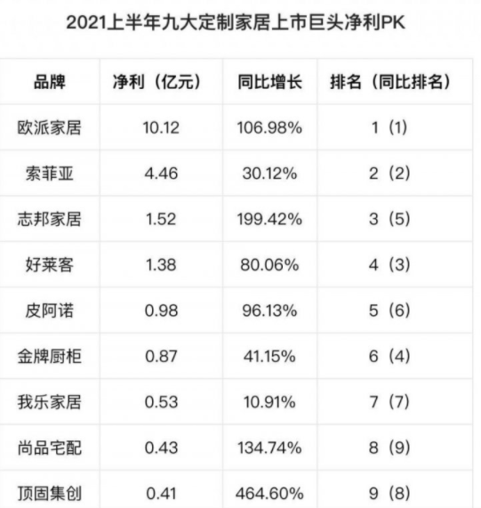 2021上半年九大定制家居上市巨头净利情况 2021上半年九大定制家居上市巨头净利情况