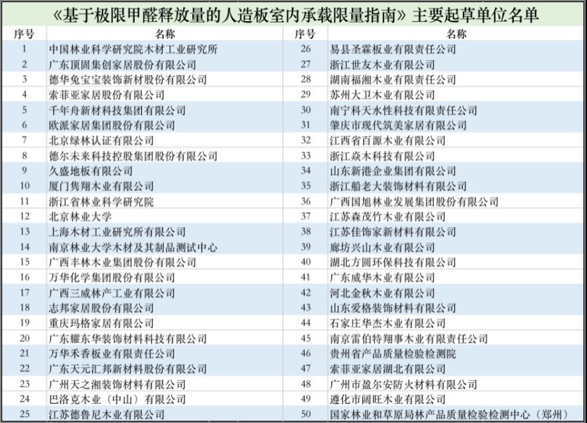 2021年10月迎来最严甲醛释放标准，索菲亚欧派等数十家企业参与制定